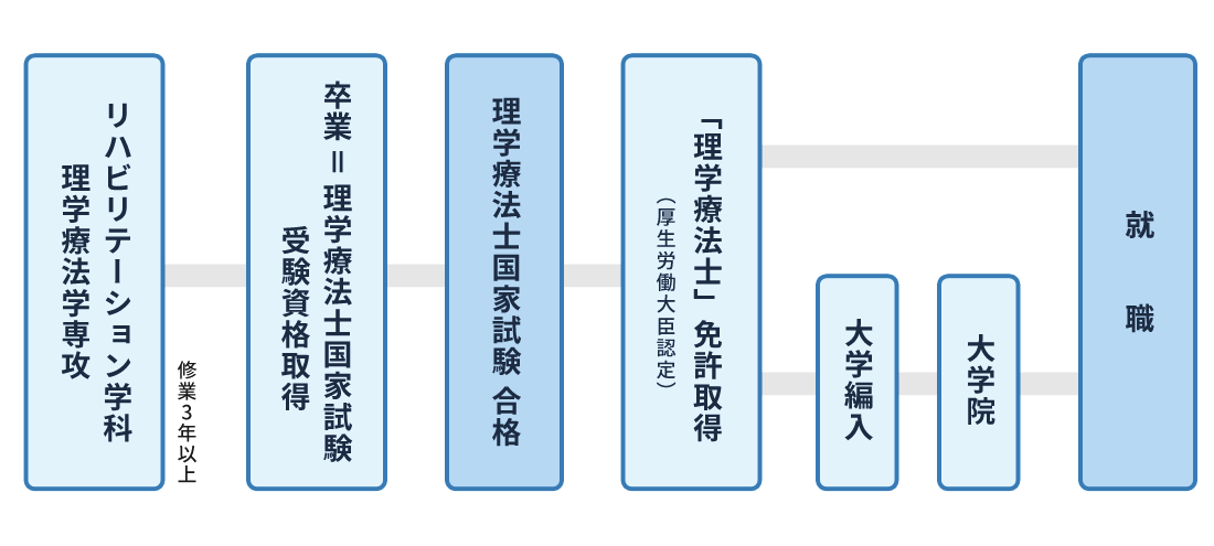 リハビリテーション学科 短大 理学療法学専攻 概要 岐阜保健大学 リハビリテーション学科 短大 理学療法学専攻 概要 岐阜保健大学
